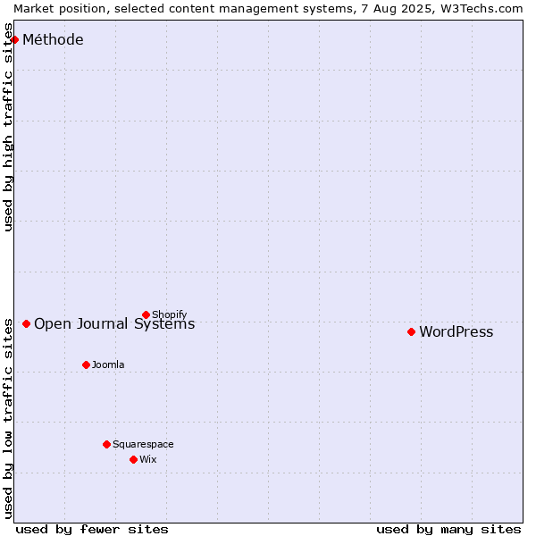 Market position of WordPress vs. Open Journal Systems vs. Méthode