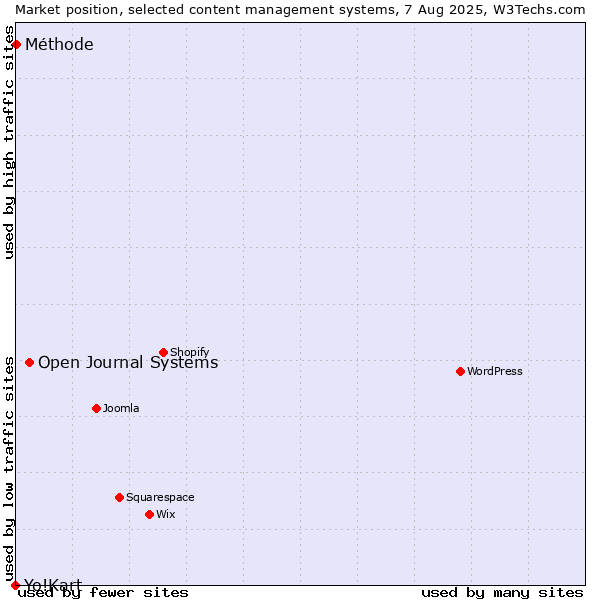 Market position of Open Journal Systems vs. Méthode vs. Yo!Kart