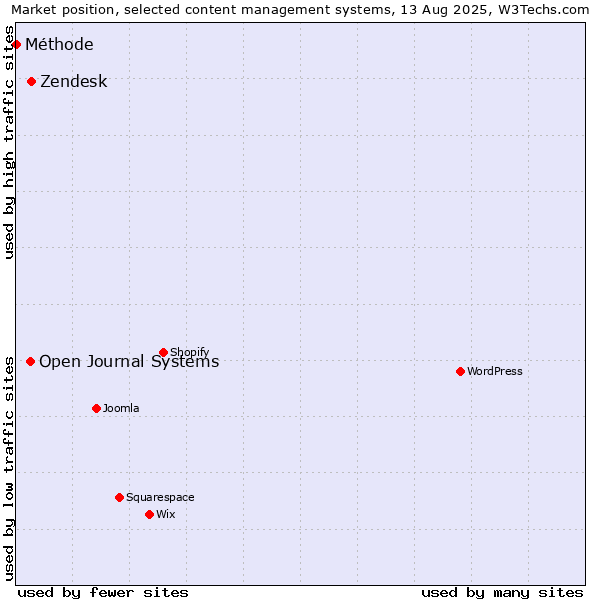 Market position of Zendesk vs. Open Journal Systems vs. Méthode