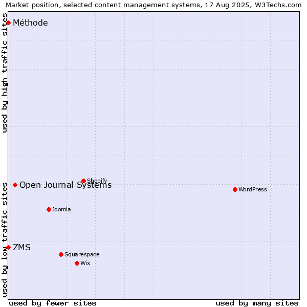 Market position of Open Journal Systems vs. ZMS vs. Méthode