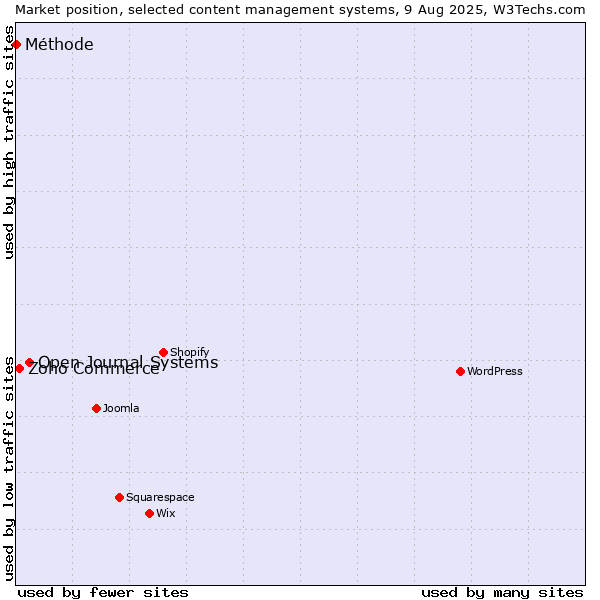 Market position of Open Journal Systems vs. Zoho Commerce vs. Méthode