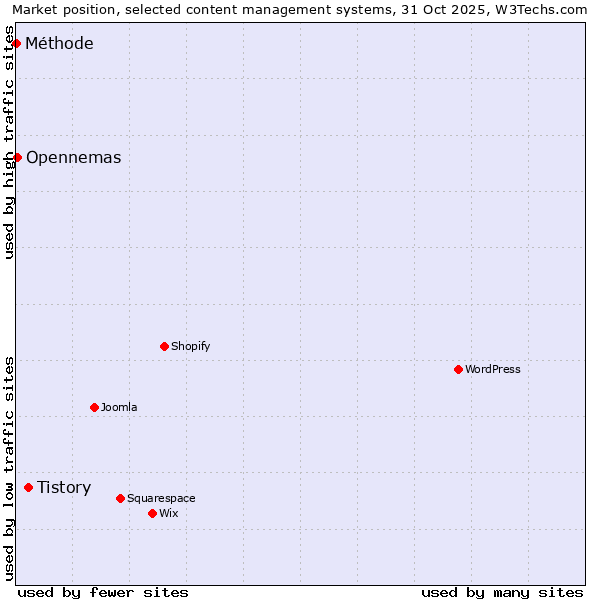 Market position of Tistory vs. Opennemas vs. Méthode