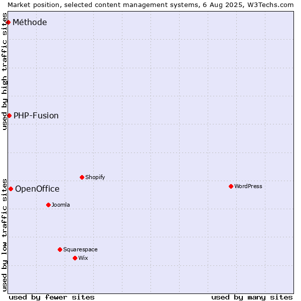 Market position of OpenOffice vs. PHP-Fusion vs. Méthode