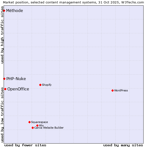 Market position of OpenOffice vs. PHP-Nuke vs. Méthode