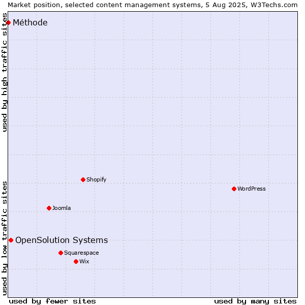Market position of OpenSolution Systems vs. Méthode