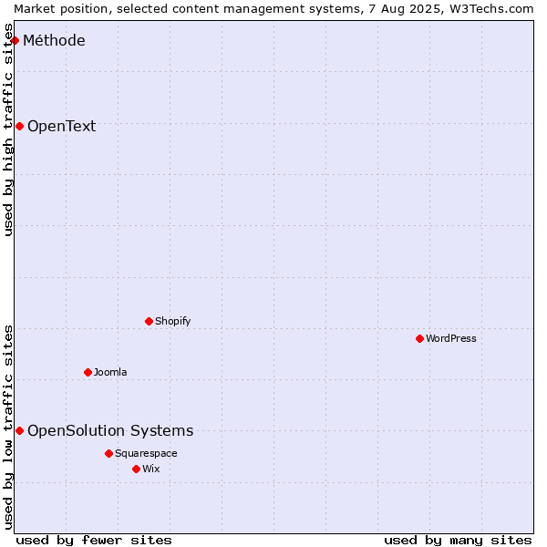 Market position of OpenSolution Systems vs. OpenText vs. Méthode