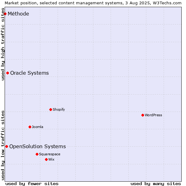 Market position of Oracle Systems vs. OpenSolution Systems vs. Méthode