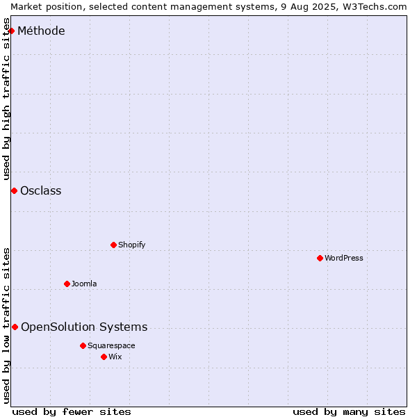 Market position of OpenSolution Systems vs. Osclass vs. Méthode