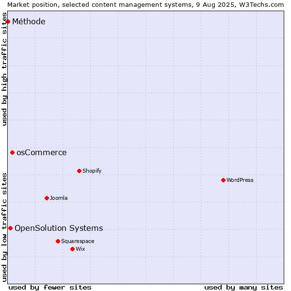 Market position of osCommerce vs. OpenSolution Systems vs. Méthode