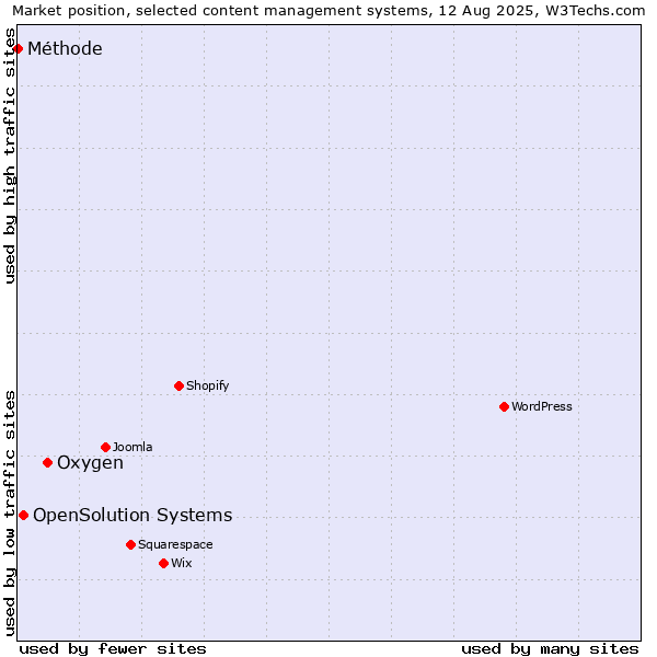 Market position of Oxygen vs. OpenSolution Systems vs. Méthode