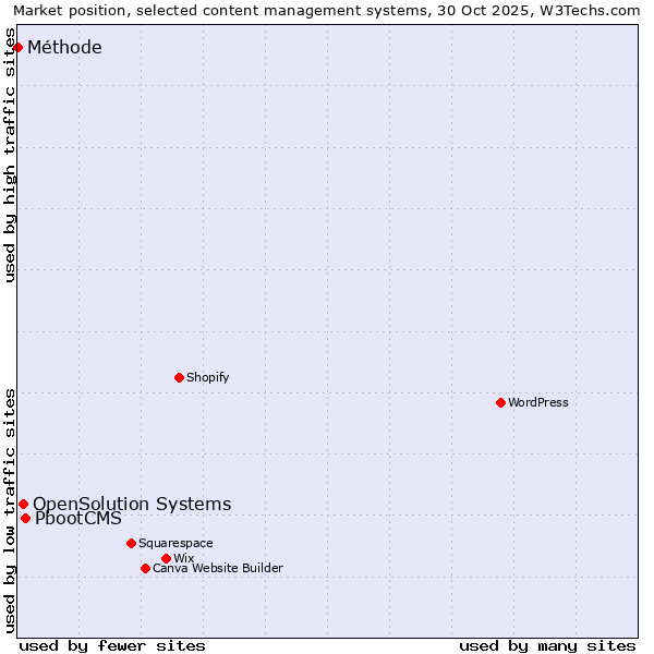 Market position of PbootCMS vs. OpenSolution Systems vs. Méthode