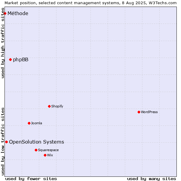 Market position of phpBB vs. OpenSolution Systems vs. Méthode