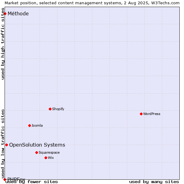 Market position of OpenSolution Systems vs. Méthode vs. PHPFox