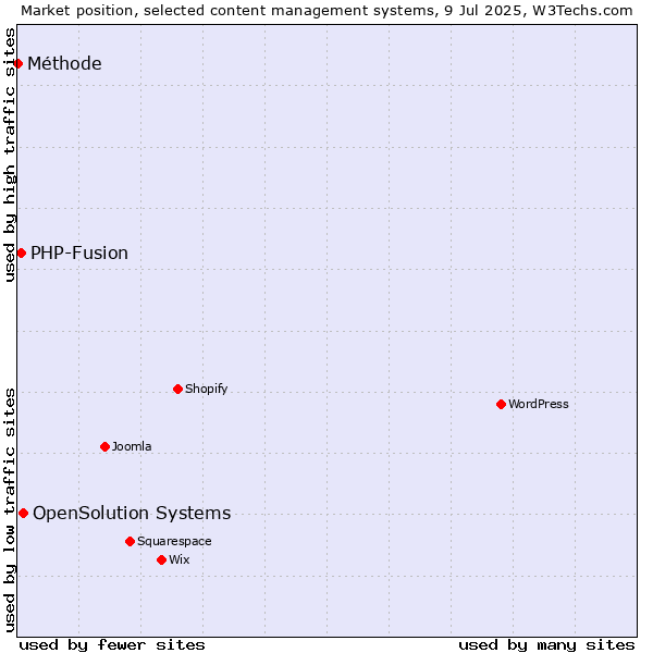 Market position of OpenSolution Systems vs. PHP-Fusion vs. Méthode