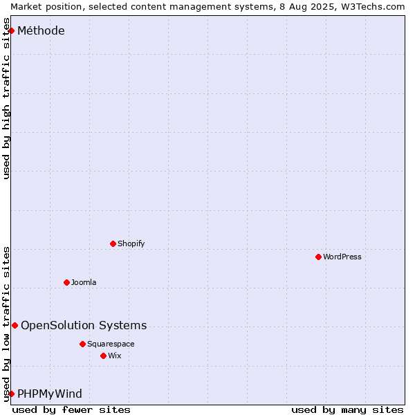 Market position of OpenSolution Systems vs. PHPMyWind vs. Méthode