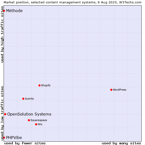Market position of OpenSolution Systems vs. PHPVibe vs. Méthode