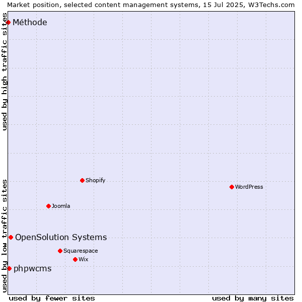 Market position of OpenSolution Systems vs. phpwcms vs. Méthode