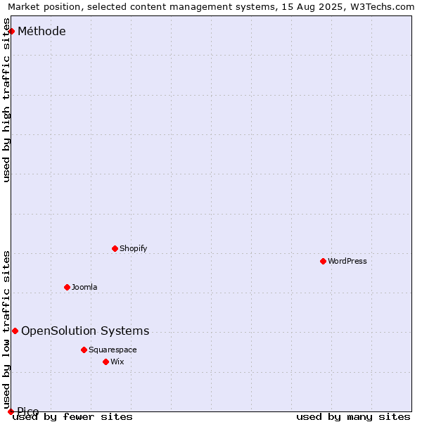 Market position of OpenSolution Systems vs. Méthode vs. Pico