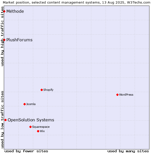 Market position of OpenSolution Systems vs. Méthode vs. PlushForums