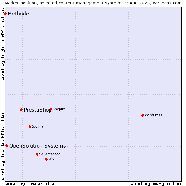 Market position of PrestaShop vs. OpenSolution Systems vs. Méthode
