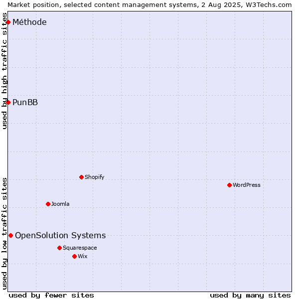 Market position of OpenSolution Systems vs. PunBB vs. Méthode