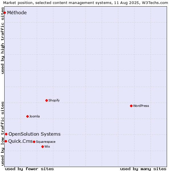 Market position of OpenSolution Systems vs. Quick.Cms vs. Méthode