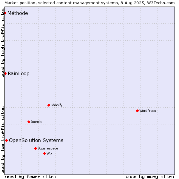 Market position of OpenSolution Systems vs. RainLoop vs. Méthode