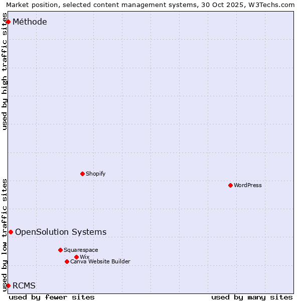Market position of OpenSolution Systems vs. RCMS vs. Méthode
