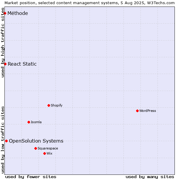 Market position of OpenSolution Systems vs. React Static vs. Méthode