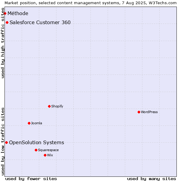 Market position of Salesforce Customer 360 vs. OpenSolution Systems vs. Méthode