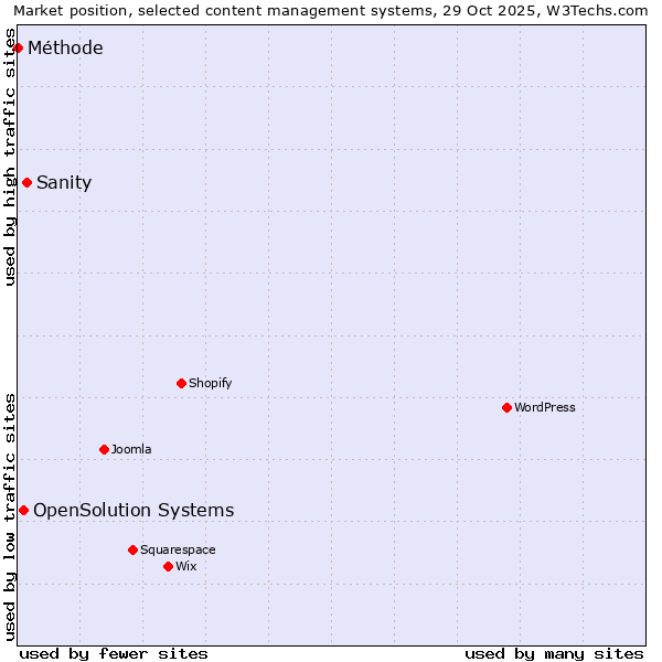 Market position of Sanity vs. OpenSolution Systems vs. Méthode