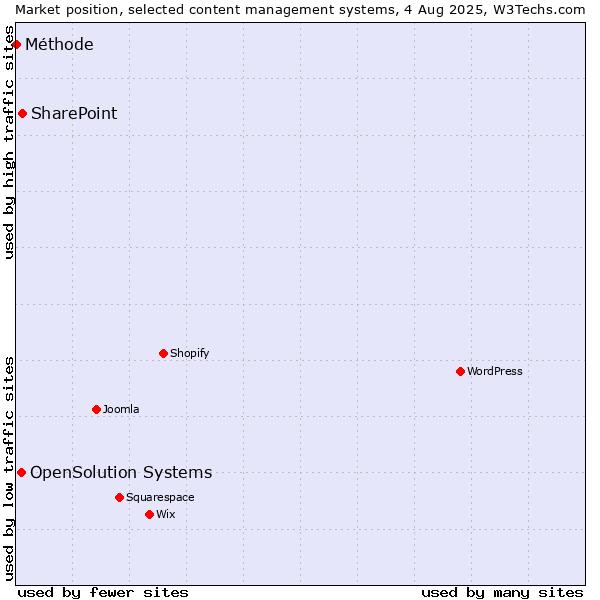 Market position of SharePoint vs. OpenSolution Systems vs. Méthode