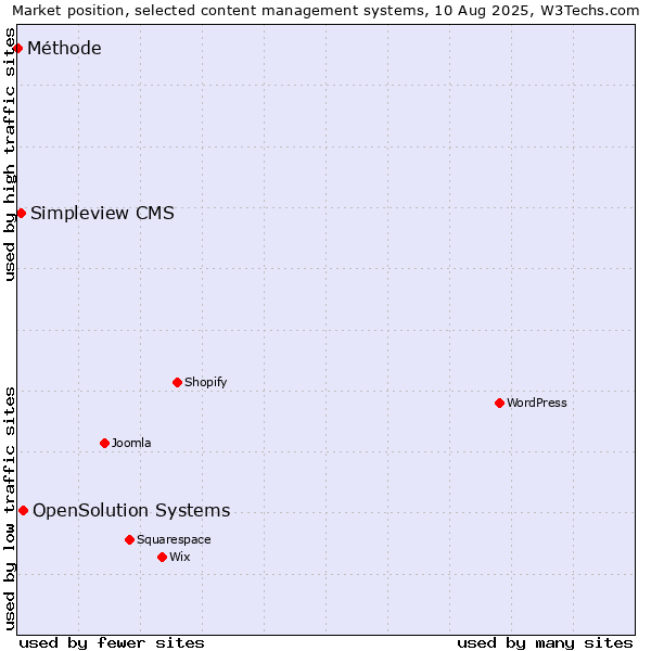 Market position of OpenSolution Systems vs. Simpleview CMS vs. Méthode
