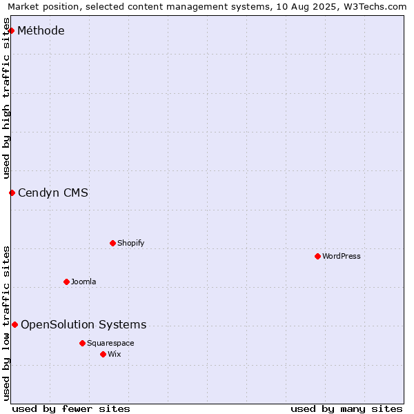 Market position of OpenSolution Systems vs. Cendyn CMS vs. Méthode