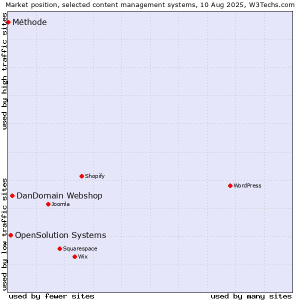 Market position of DanDomain Webshop vs. OpenSolution Systems vs. Méthode