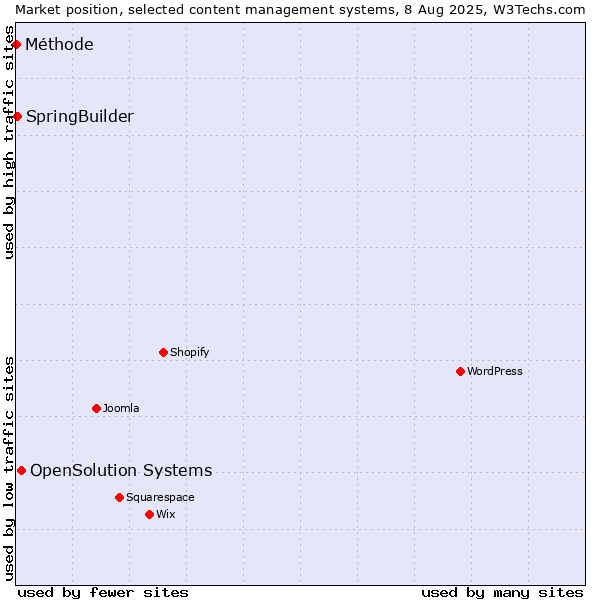 Market position of OpenSolution Systems vs. SpringBuilder vs. Méthode
