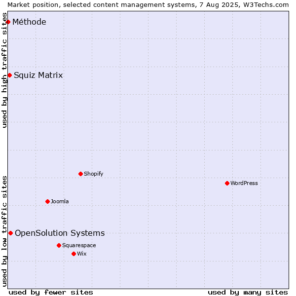 Market position of OpenSolution Systems vs. Squiz Matrix vs. Méthode