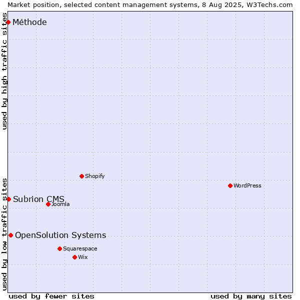 Market position of OpenSolution Systems vs. Subrion CMS vs. Méthode