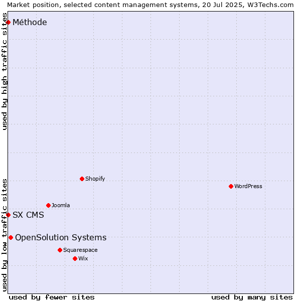 Market position of OpenSolution Systems vs. SX CMS vs. Méthode