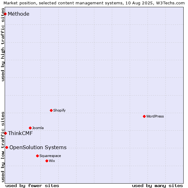 Market position of OpenSolution Systems vs. ThinkCMF vs. Méthode
