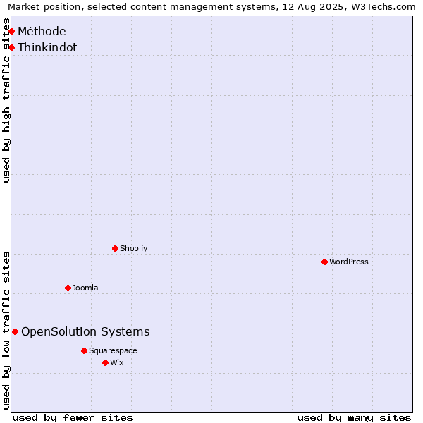 Market position of OpenSolution Systems vs. Thinkindot vs. Méthode