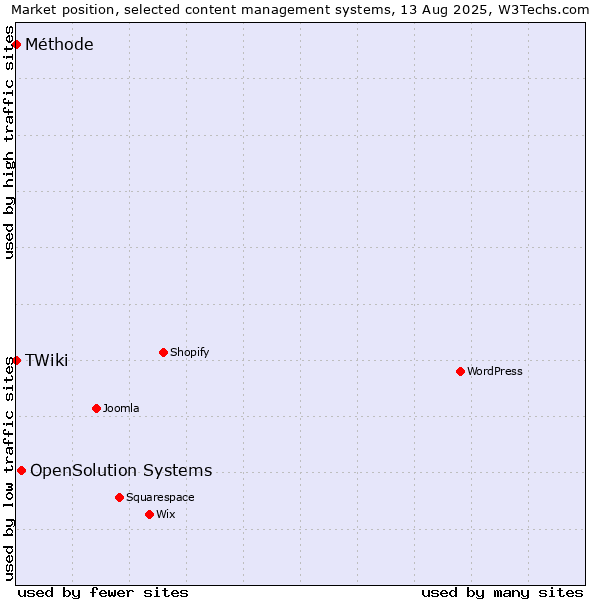 Market position of OpenSolution Systems vs. TWiki vs. Méthode