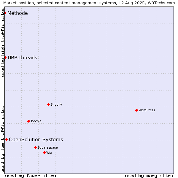 Market position of OpenSolution Systems vs. UBB.threads vs. Méthode
