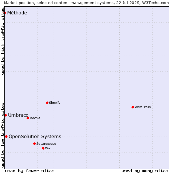 Market position of OpenSolution Systems vs. Umbraco vs. Méthode