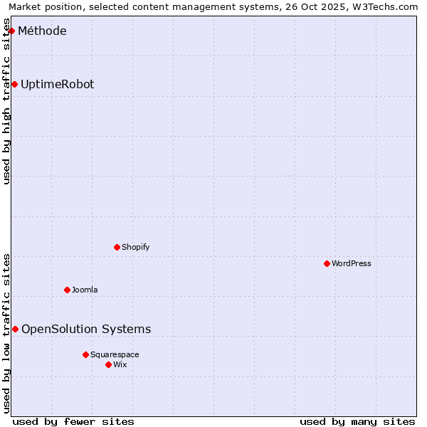 Market position of OpenSolution Systems vs. UptimeRobot vs. Méthode
