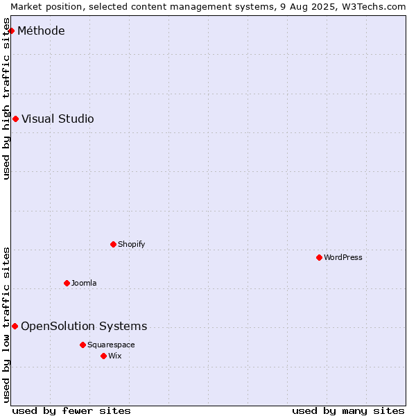 Market position of Visual Studio vs. OpenSolution Systems vs. Méthode