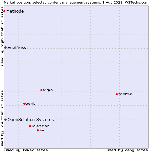 Market position of OpenSolution Systems vs. VuePress vs. Méthode