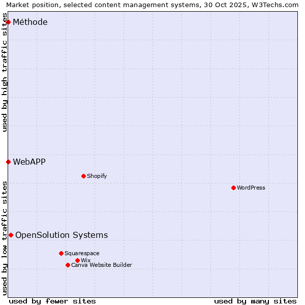 Market position of OpenSolution Systems vs. Méthode vs. WebAPP