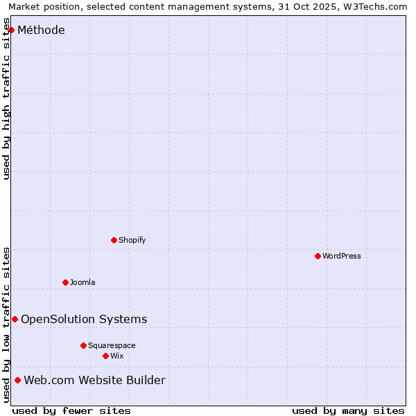Market position of Web.com Website Builder vs. OpenSolution Systems vs. Méthode