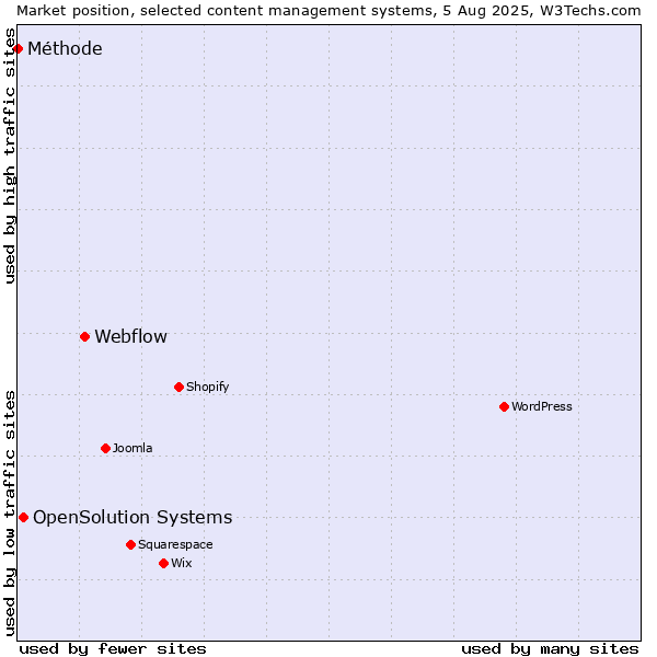 Market position of Webflow vs. OpenSolution Systems vs. Méthode